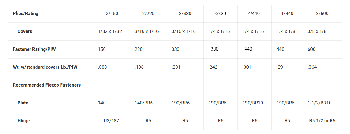 Ratings for Suggested Fasteners Chart